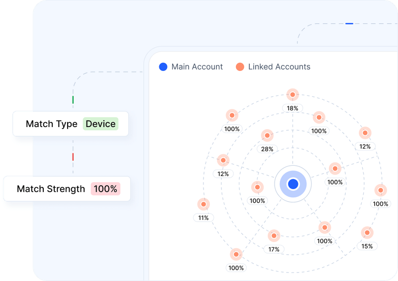 Account linking graph showing one main account linked to multiple accounts with match strength percentages