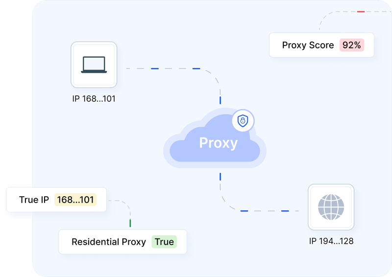 Network diagram showing a device routing through a proxy cloud, with proxy score 92 percent, true IP, and residential proxy flags